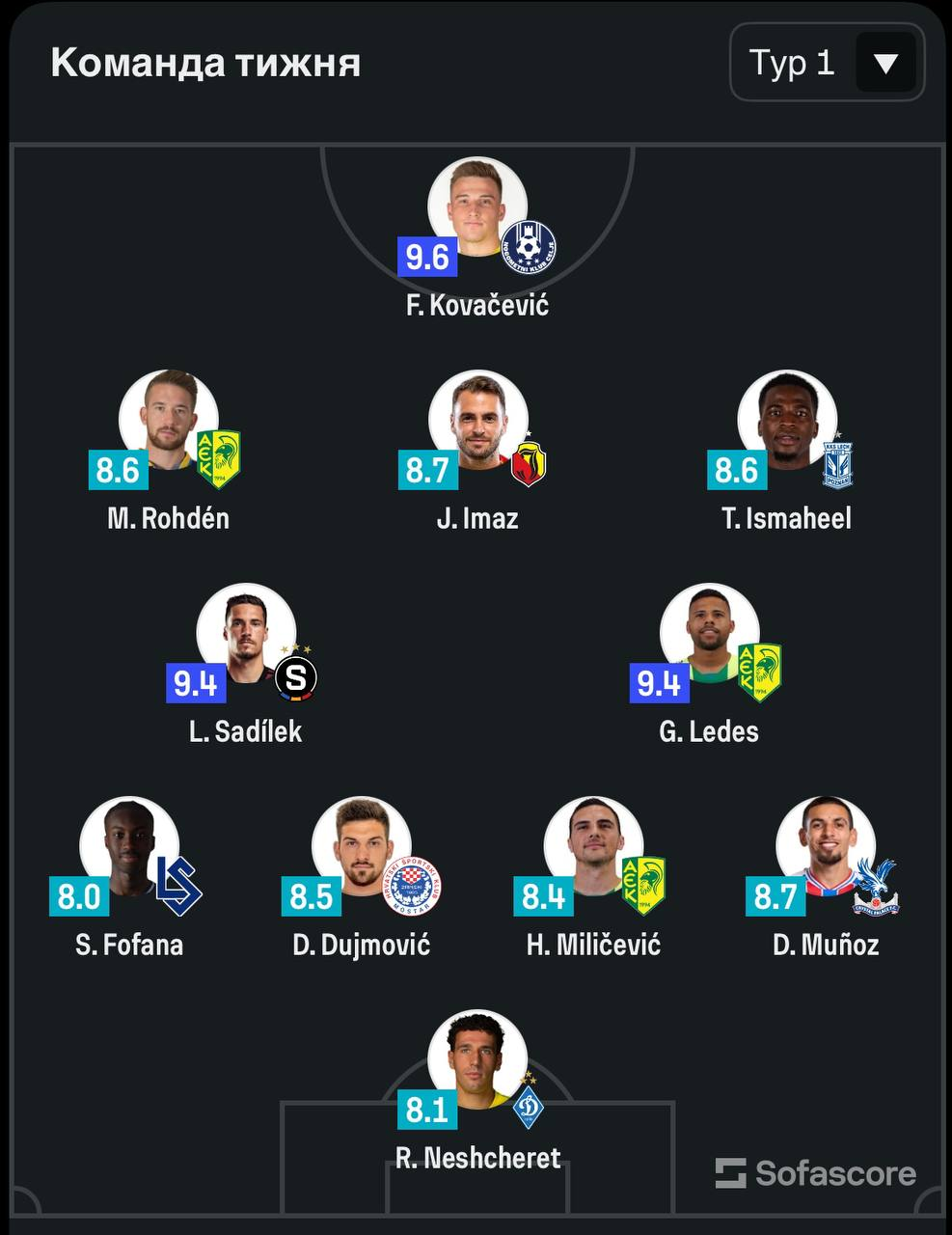 Игрок "Динамо" неожиданно попал в сборную Лиги конференций: ни одного представителя "Шахтера"